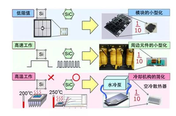 SiC 更容易實現(xiàn)模塊的小型化、更耐高溫.jpg SiC 更容易實現(xiàn)模塊的小型化、更耐高溫.jpg