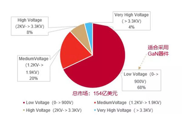 GaN 器件可以適用于超過 68%的功率器件市場.jpg GaN 器件可以適用于超過 68%的功率器件市場.jpg