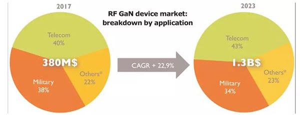 GaN RF 市場規(guī)模于 2023 年達到 13 億美金.jpg GaN RF 市場規(guī)模于 2023 年達到 13 億美金.jpg