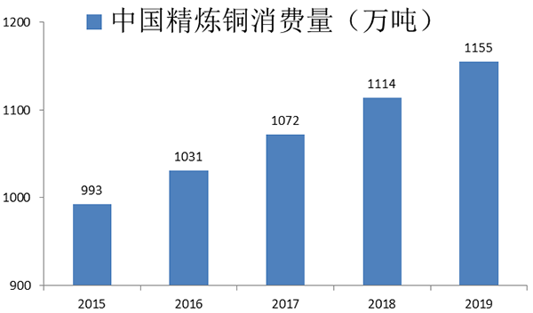 銅消費量.png 銅消費量.png